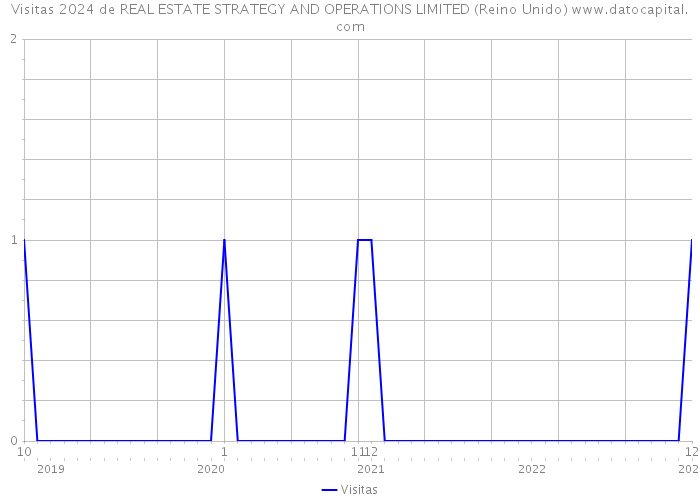 Visitas 2024 de REAL ESTATE STRATEGY AND OPERATIONS LIMITED (Reino Unido) 