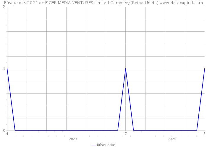 Búsquedas 2024 de EIGER MEDIA VENTURES Limited Company (Reino Unido) 