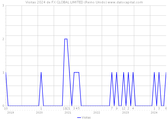 Visitas 2024 de FX GLOBAL LIMITED (Reino Unido) 