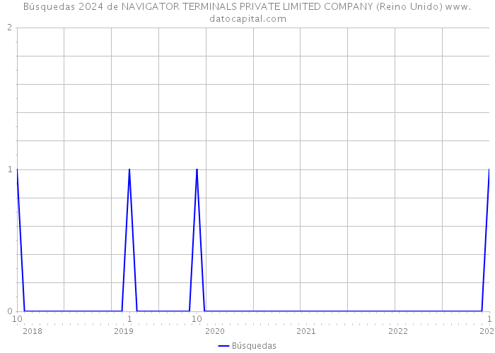 Búsquedas 2024 de NAVIGATOR TERMINALS PRIVATE LIMITED COMPANY (Reino Unido) 