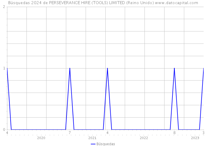 Búsquedas 2024 de PERSEVERANCE HIRE (TOOLS) LIMITED (Reino Unido) 