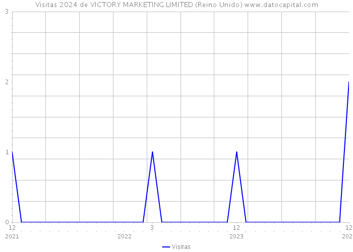 Visitas 2024 de VICTORY MARKETING LIMITED (Reino Unido) 