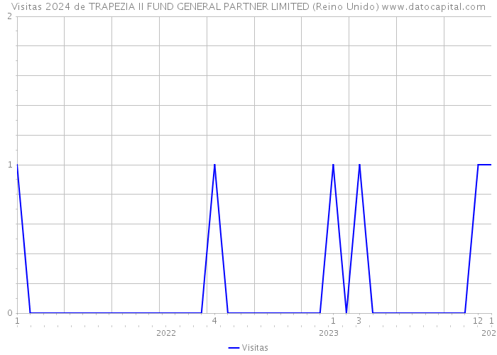 Visitas 2024 de TRAPEZIA II FUND GENERAL PARTNER LIMITED (Reino Unido) 