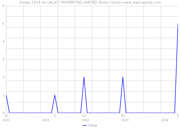 Visitas 2024 de GALIOT PROPERTIES LIMITED (Reino Unido) 