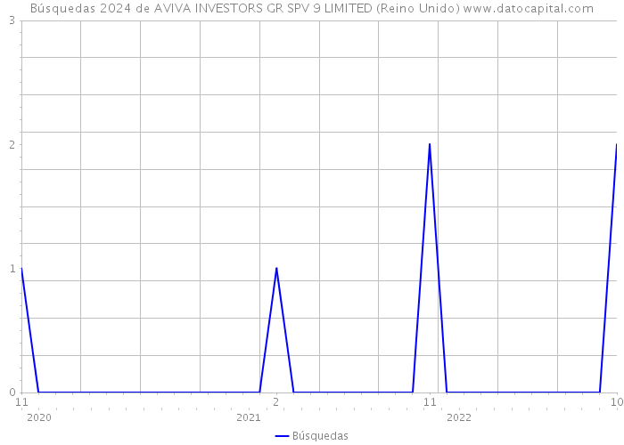 Búsquedas 2024 de AVIVA INVESTORS GR SPV 9 LIMITED (Reino Unido) 