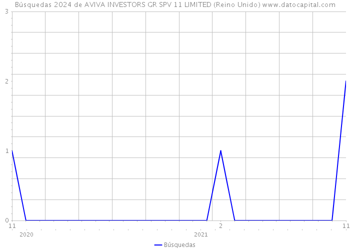 Búsquedas 2024 de AVIVA INVESTORS GR SPV 11 LIMITED (Reino Unido) 