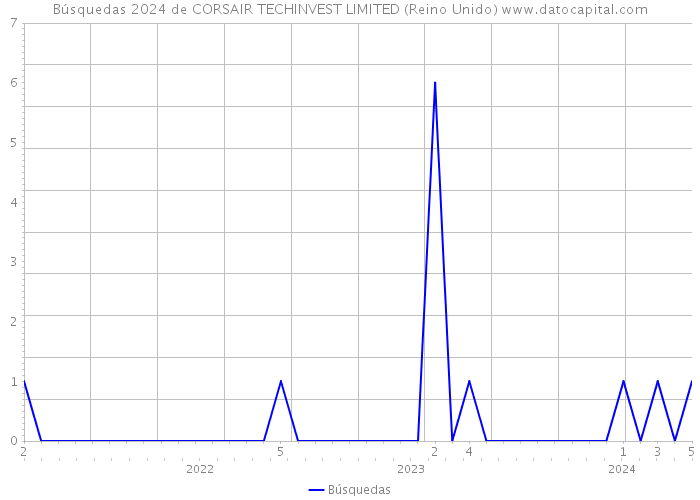 Búsquedas 2024 de CORSAIR TECHINVEST LIMITED (Reino Unido) 