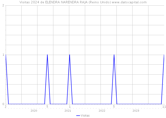 Visitas 2024 de ELENDRA NARENDRA RAJA (Reino Unido) 