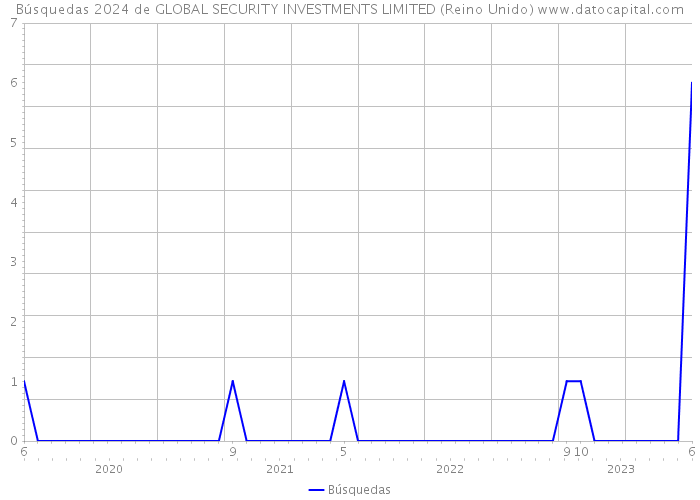 Búsquedas 2024 de GLOBAL SECURITY INVESTMENTS LIMITED (Reino Unido) 