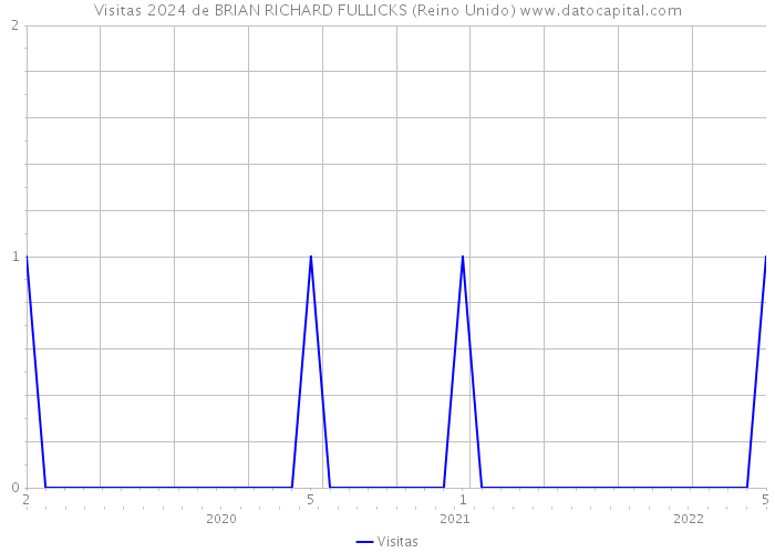 Visitas 2024 de BRIAN RICHARD FULLICKS (Reino Unido) 