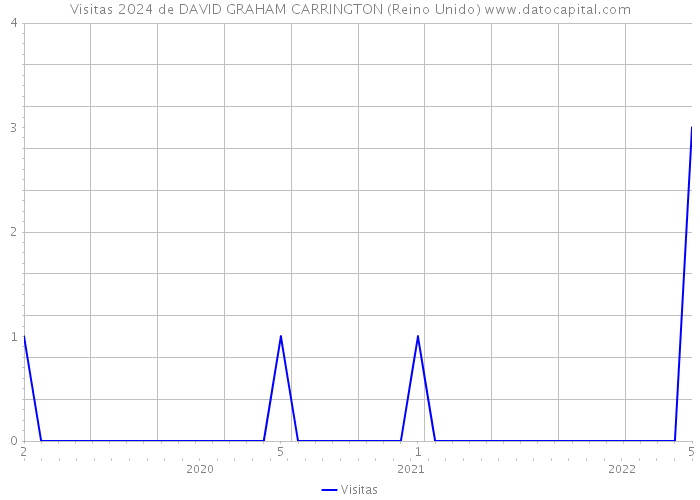 Visitas 2024 de DAVID GRAHAM CARRINGTON (Reino Unido) 