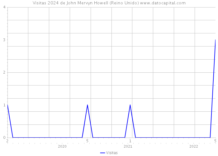 Visitas 2024 de John Mervyn Howell (Reino Unido) 