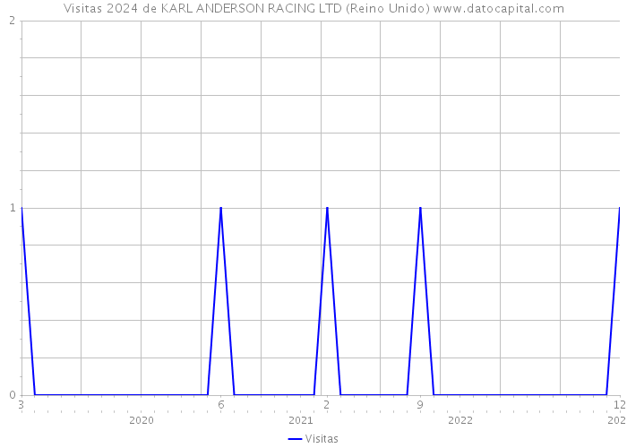 Visitas 2024 de KARL ANDERSON RACING LTD (Reino Unido) 