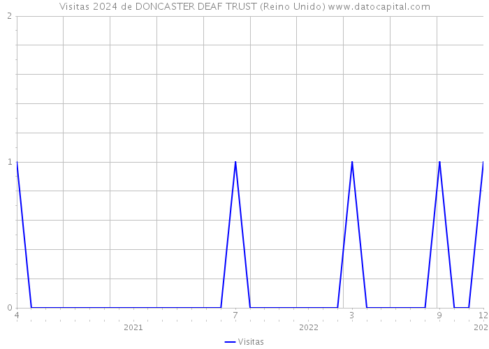 Visitas 2024 de DONCASTER DEAF TRUST (Reino Unido) 