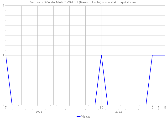 Visitas 2024 de MARC WALSH (Reino Unido) 