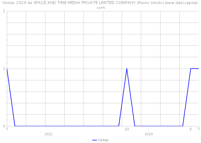 Visitas 2024 de SPACE AND TIME MEDIA PRIVATE LIMITED COMPANY (Reino Unido) 