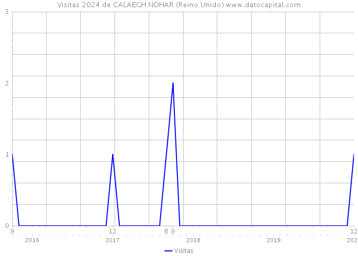 Visitas 2024 de CALAEGH NOHAR (Reino Unido) 