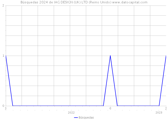 Búsquedas 2024 de IAG DESIGN (UK) LTD (Reino Unido) 