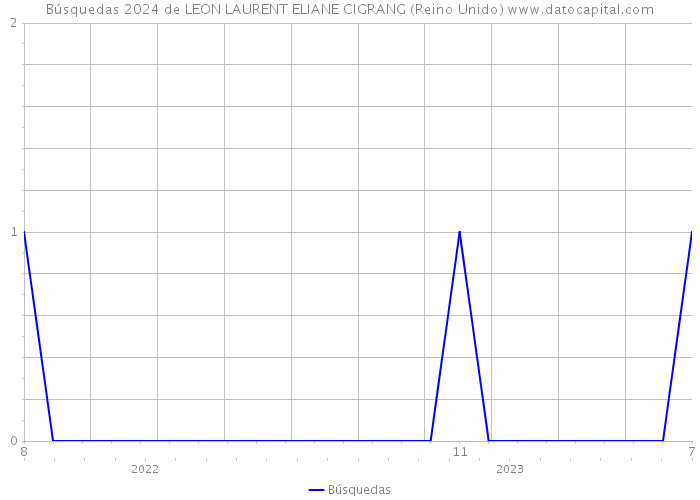 Búsquedas 2024 de LEON LAURENT ELIANE CIGRANG (Reino Unido) 