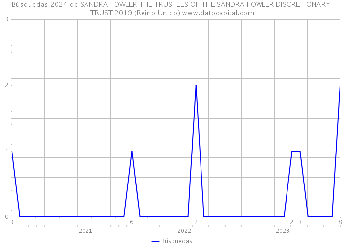 Búsquedas 2024 de SANDRA FOWLER THE TRUSTEES OF THE SANDRA FOWLER DISCRETIONARY TRUST 2019 (Reino Unido) 
