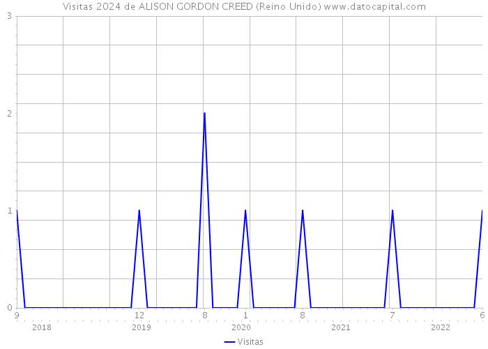 Visitas 2024 de ALISON GORDON CREED (Reino Unido) 