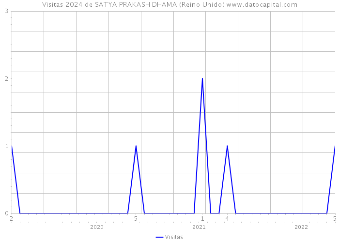 Visitas 2024 de SATYA PRAKASH DHAMA (Reino Unido) 