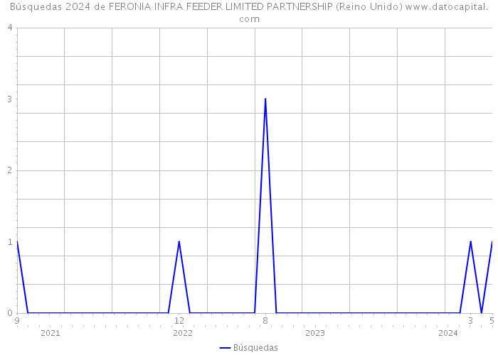 Búsquedas 2024 de FERONIA INFRA FEEDER LIMITED PARTNERSHIP (Reino Unido) 