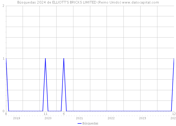 Búsquedas 2024 de ELLIOTT'S BRICKS LIMITED (Reino Unido) 