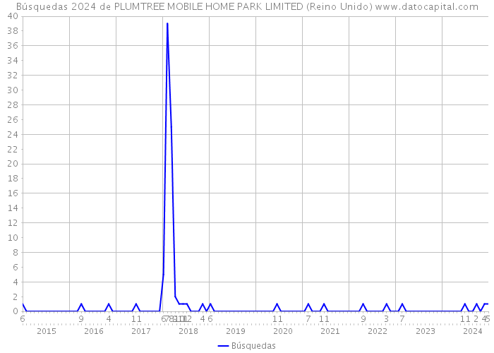 Búsquedas 2024 de PLUMTREE MOBILE HOME PARK LIMITED (Reino Unido) 