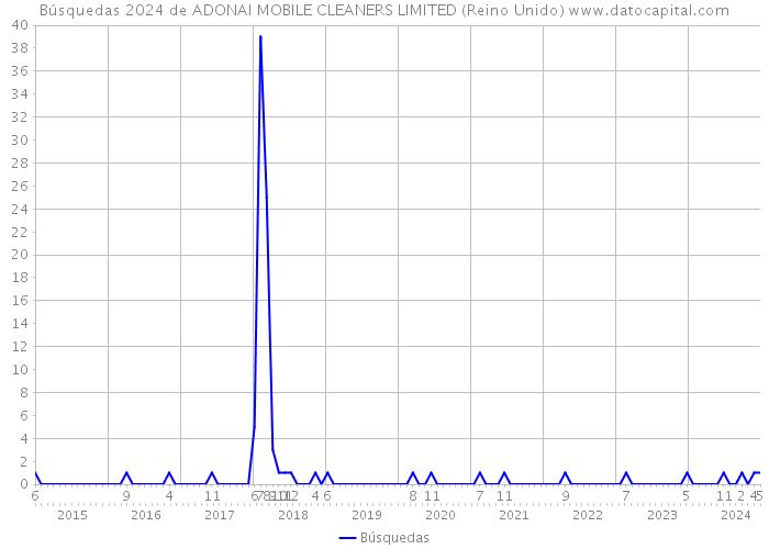 Búsquedas 2024 de ADONAI MOBILE CLEANERS LIMITED (Reino Unido) 
