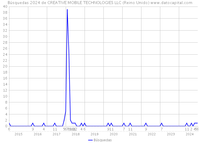 Búsquedas 2024 de CREATIVE MOBILE TECHNOLOGIES LLC (Reino Unido) 