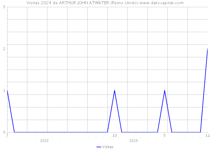 Visitas 2024 de ARTHUR JOHN ATWATER (Reino Unido) 