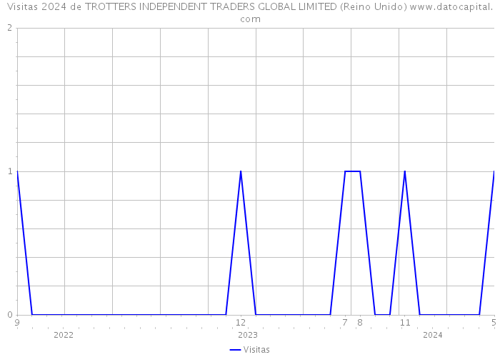 Visitas 2024 de TROTTERS INDEPENDENT TRADERS GLOBAL LIMITED (Reino Unido) 