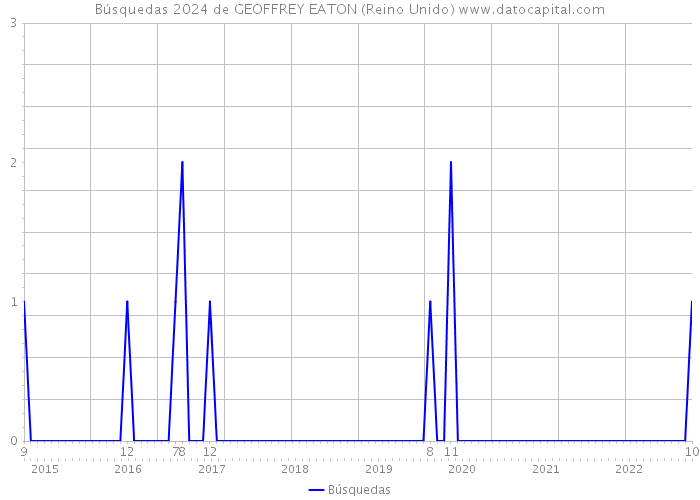 Búsquedas 2024 de GEOFFREY EATON (Reino Unido) 