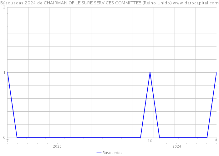 Búsquedas 2024 de CHAIRMAN OF LEISURE SERVICES COMMITTEE (Reino Unido) 