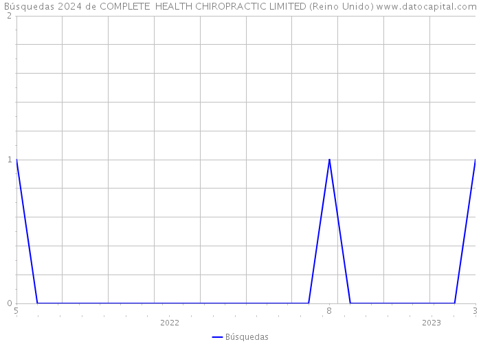 Búsquedas 2024 de COMPLETE HEALTH CHIROPRACTIC LIMITED (Reino Unido) 