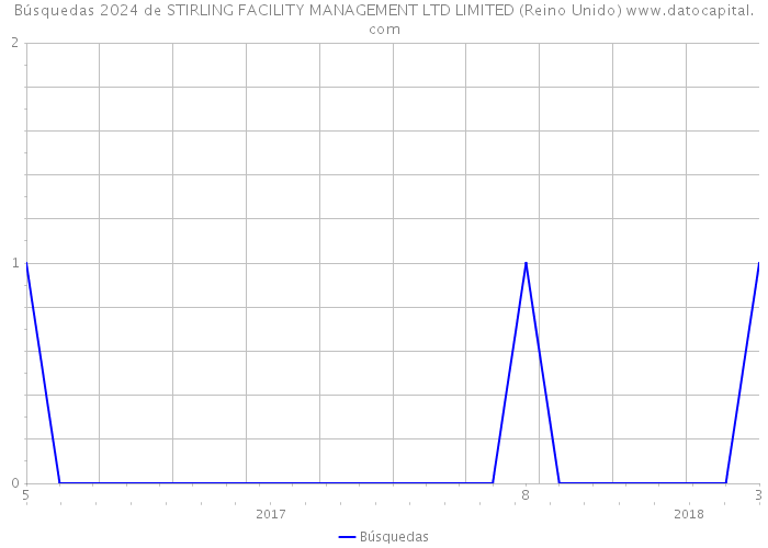 Búsquedas 2024 de STIRLING FACILITY MANAGEMENT LTD LIMITED (Reino Unido) 