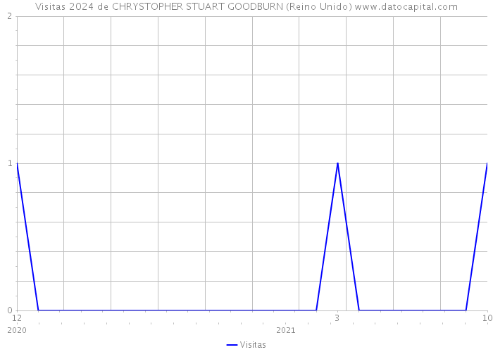 Visitas 2024 de CHRYSTOPHER STUART GOODBURN (Reino Unido) 