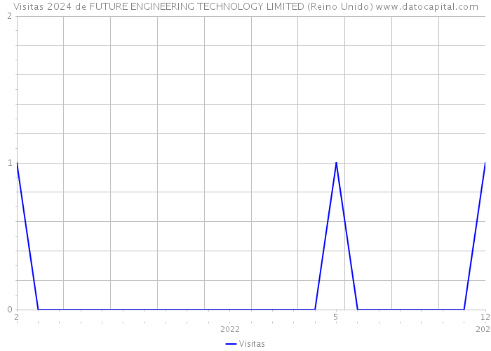 Visitas 2024 de FUTURE ENGINEERING TECHNOLOGY LIMITED (Reino Unido) 