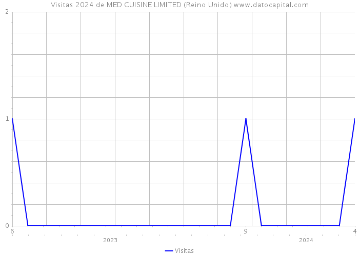 Visitas 2024 de MED CUISINE LIMITED (Reino Unido) 