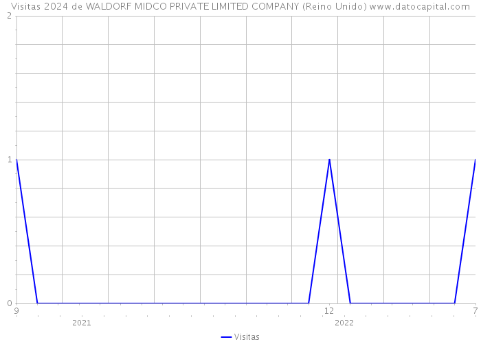 Visitas 2024 de WALDORF MIDCO PRIVATE LIMITED COMPANY (Reino Unido) 