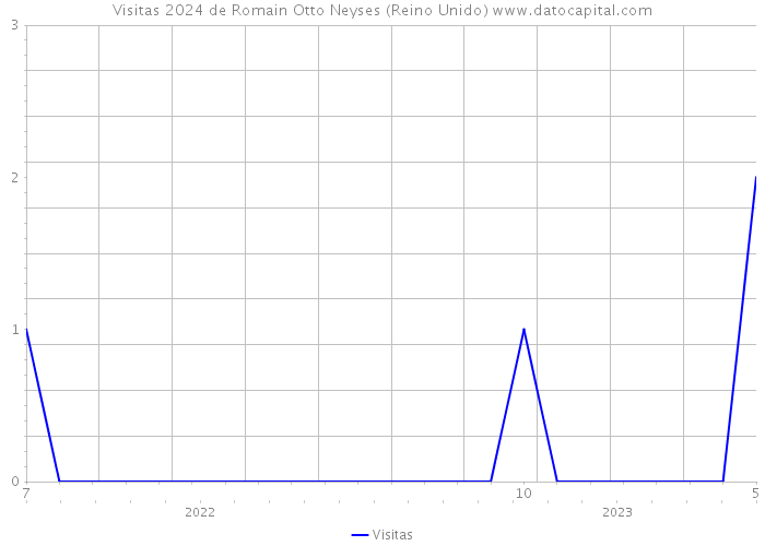 Visitas 2024 de Romain Otto Neyses (Reino Unido) 