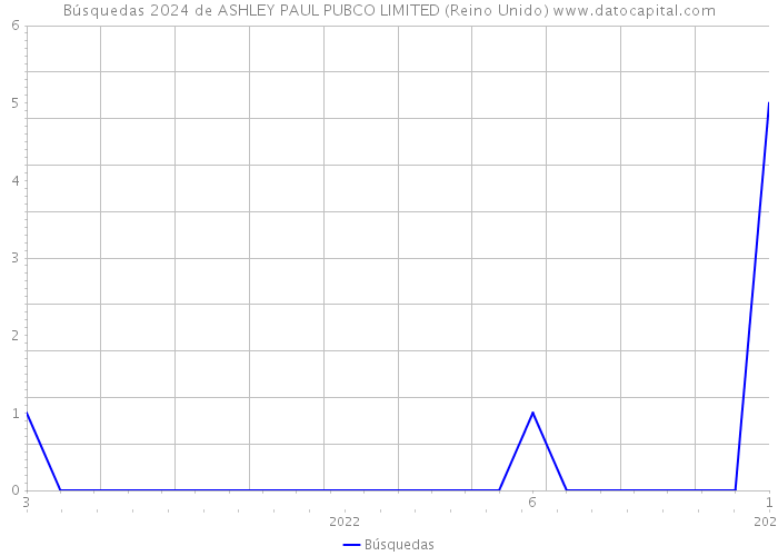 Búsquedas 2024 de ASHLEY PAUL PUBCO LIMITED (Reino Unido) 