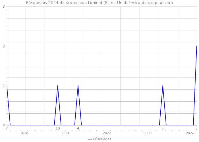 Búsquedas 2024 de Kronospan Limited (Reino Unido) 