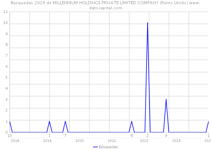 Búsquedas 2024 de MILLENNIUM HOLDINGS PRIVATE LIMITED COMPANY (Reino Unido) 