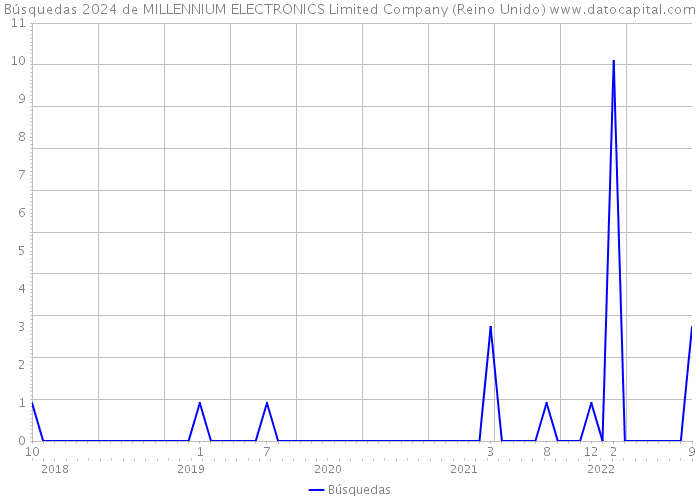 Búsquedas 2024 de MILLENNIUM ELECTRONICS Limited Company (Reino Unido) 