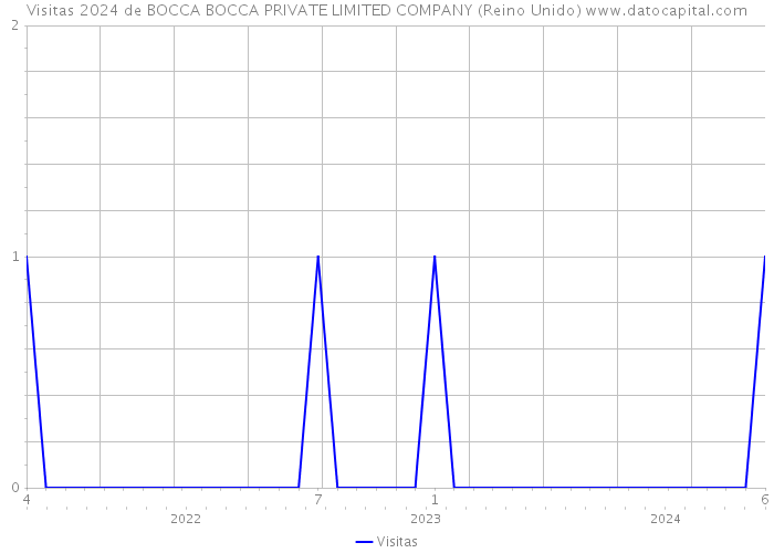 Visitas 2024 de BOCCA BOCCA PRIVATE LIMITED COMPANY (Reino Unido) 