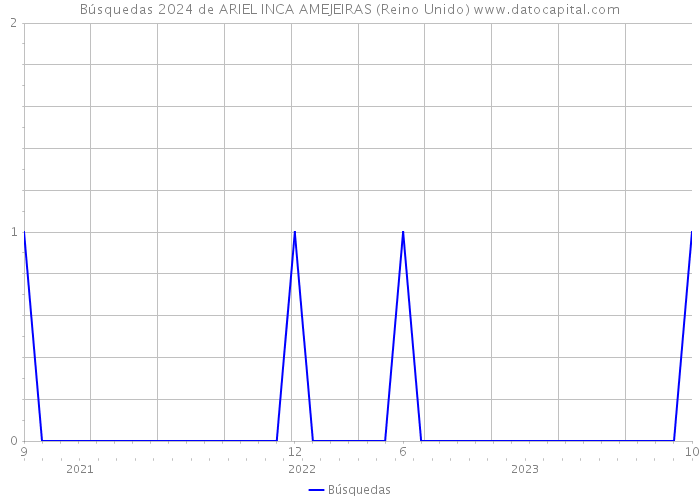 Búsquedas 2024 de ARIEL INCA AMEJEIRAS (Reino Unido) 