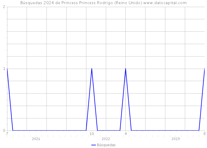 Búsquedas 2024 de Princess Princess Rodrigo (Reino Unido) 