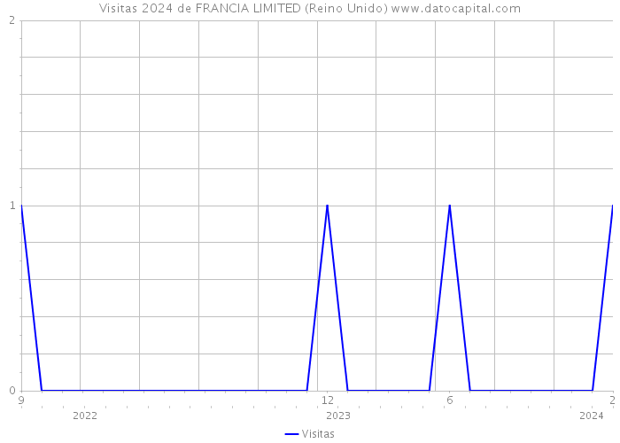 Visitas 2024 de FRANCIA LIMITED (Reino Unido) 